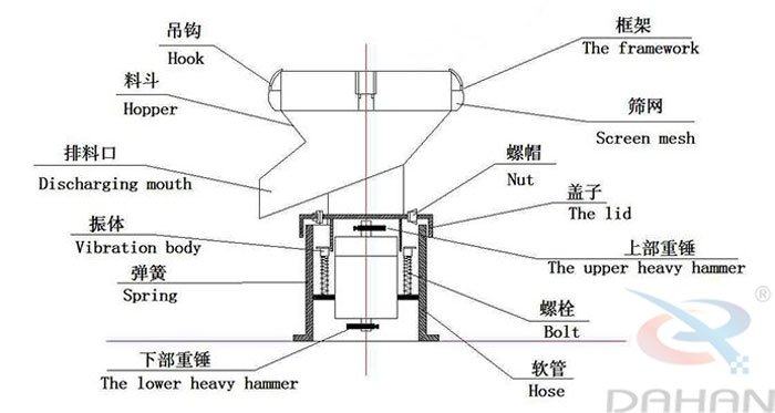450型過濾篩結構：吊鉤，料斗，排料口，振體，彈簧，下部重錘，篩網(wǎng)，螺帽，蓋子，上部重錘，螺栓，軟管。