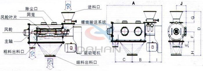 氣旋篩結(jié)構(gòu)以及外形尺寸：風(fēng)輪葉片，主軸，螺旋輸送系統(tǒng)，網(wǎng)籠，除塵口等。