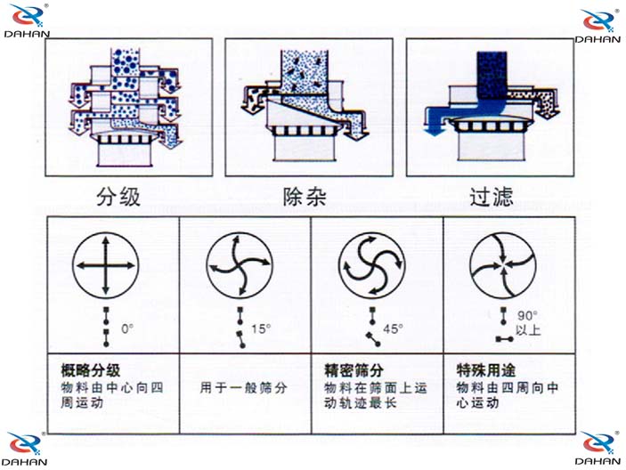 旋振篩結(jié)構(gòu)原理示意圖：概率分級，物料由中心向四周運(yùn)動(dòng)，精密篩分：物料在篩面上運(yùn)動(dòng)軌跡較長特殊用途：物料有四周向中心運(yùn)動(dòng)。