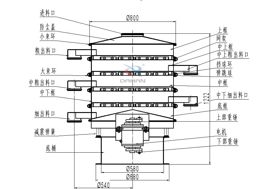 800型全不銹鋼振動篩結(jié)構(gòu)：防塵蓋，出料口，大束環(huán)，中框，底框，上下重錘。