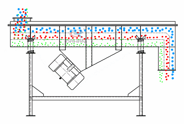 直線振動(dòng)篩為雙振動(dòng)電機(jī)驅(qū)動(dòng)。當(dāng)兩臺(tái)振動(dòng)電機(jī)做同步、反向旋轉(zhuǎn)時(shí)，其偏心塊所產(chǎn)生的激振力在平行于電機(jī)軸線的方向相互抵消，在垂直于電機(jī)軸的方向疊為一合力，因此篩機(jī)的運(yùn)動(dòng)軌跡為一直線。