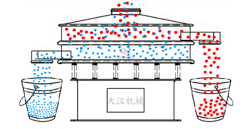 食品振動篩有全不銹鋼材質(zhì)組成利用電機的振動完成物料的篩分。