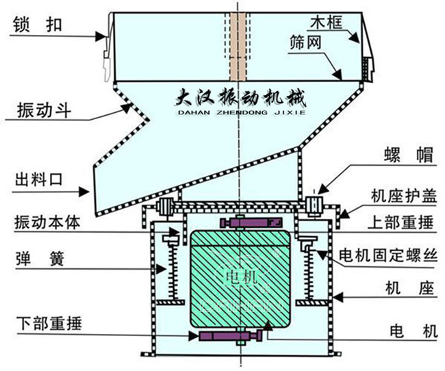 過(guò)濾篩結(jié)構(gòu)：出料口，振動(dòng)本體，彈簧，篩網(wǎng)，螺帽等。