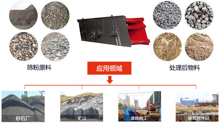 圓振動篩適用于砂石廠,礦山、煤炭、采石場等行業(yè)以及物料篩分前后對比圖展示。