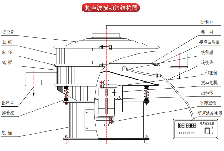 超聲波振動篩由進料口，篩網(wǎng)，防塵蓋，網(wǎng)架，出料口束環(huán)，加重塊，彈簧，機座，振動電機，下部重錘等部件組成。