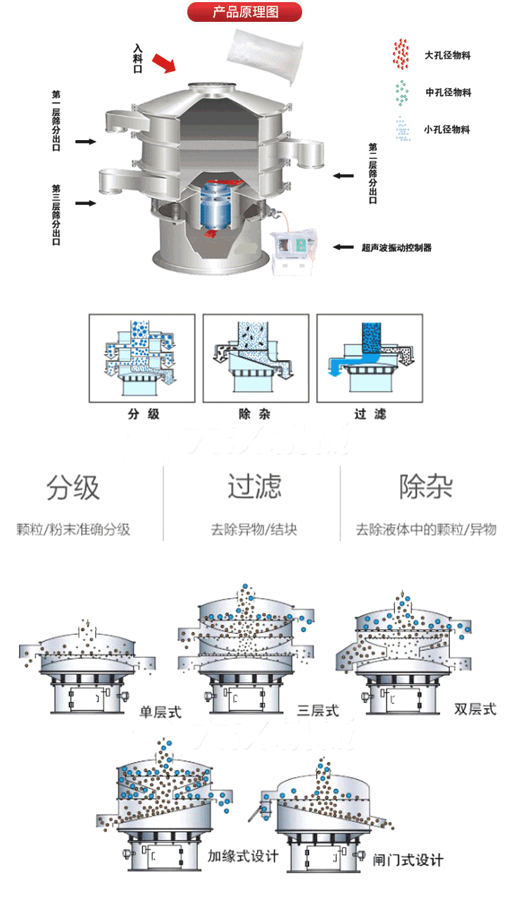 超聲波振動篩工作原理:將220V、50Hz或110V、60Hz電能輸入超聲波電源通過超聲波換能器轉(zhuǎn)化為18KHz的高頻電能,該系統(tǒng)在傳統(tǒng)的振動篩基礎(chǔ)上在篩網(wǎng)上引入一個低振幅、高頻率的超聲振動波（機械波），以改善超微細分體的篩分性能。從而解決了強吸附性、易團聚、高靜電、高精細、高密度、輕比重等篩分難題。