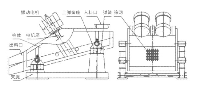 礦用振動(dòng)篩主要由激振器、篩體、篩網(wǎng)、減振裝置及座架等組成