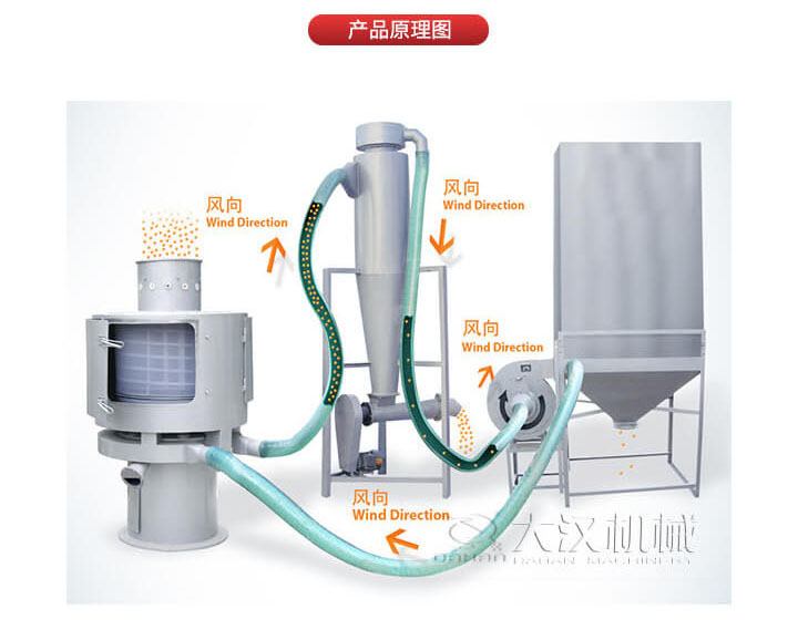 氣流篩是通過將負壓氣流將物料于空氣混合后，進入篩機風輪中間，通過風輪葉片施加足夠的離心力，向桶狀的篩網噴射過網，經過蝸殼收集，不能過網的物料由自動排渣口排出，從而實現(xiàn)物料的篩分目的。