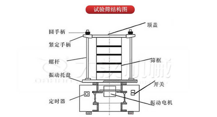 實(shí)驗(yàn)篩結(jié)構(gòu)：圓手柄，緊定手柄，螺桿，定時(shí)器，開關(guān)等結(jié)構(gòu)