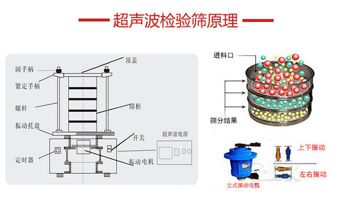 超聲波檢驗(yàn)篩結(jié)構(gòu)頂蓋，圓手柄，緊定手柄，螺桿，振動托盤以及電機(jī)的運(yùn)作方式展示圖。