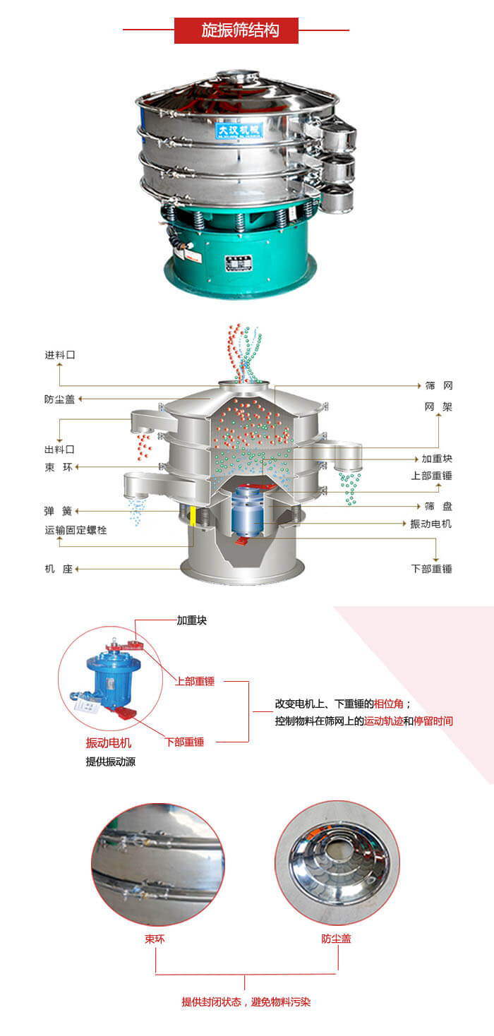 圓篩機(jī)結(jié)構(gòu)展示：進(jìn)料口，出料口，篩網(wǎng)，網(wǎng)架，束環(huán)，彈簧，篩盤(pán)等