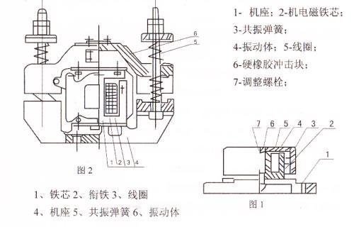 CZ電磁倉(cāng)壁振動(dòng)器結(jié)構(gòu)主要：鐵芯，機(jī)座，線圈，共振彈簧，振動(dòng)體，調(diào)整螺栓等。