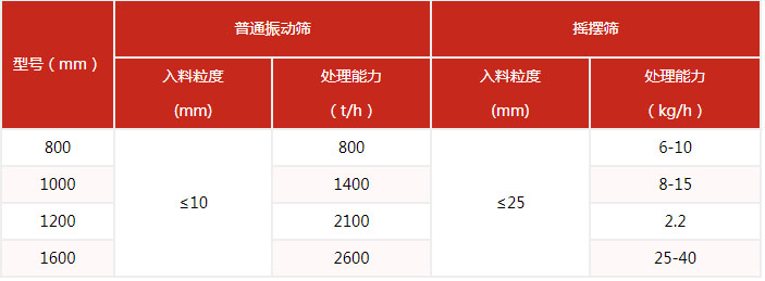 搖擺篩的篩分產(chǎn)量與該設備的網(wǎng)目細度有很多的關系。
