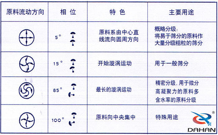 5度特色：原料系由中心直線流向圓周方向。15度開始漩渦運(yùn)動(dòng)85度做長(zhǎng)的漩渦運(yùn)動(dòng)100度原料箱中央集中。