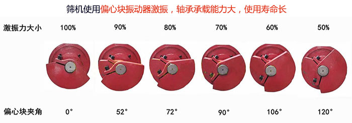 直線篩分機(jī)篩機(jī)使用偏心塊振動器激振，軸承承載能力大，使用壽命長
