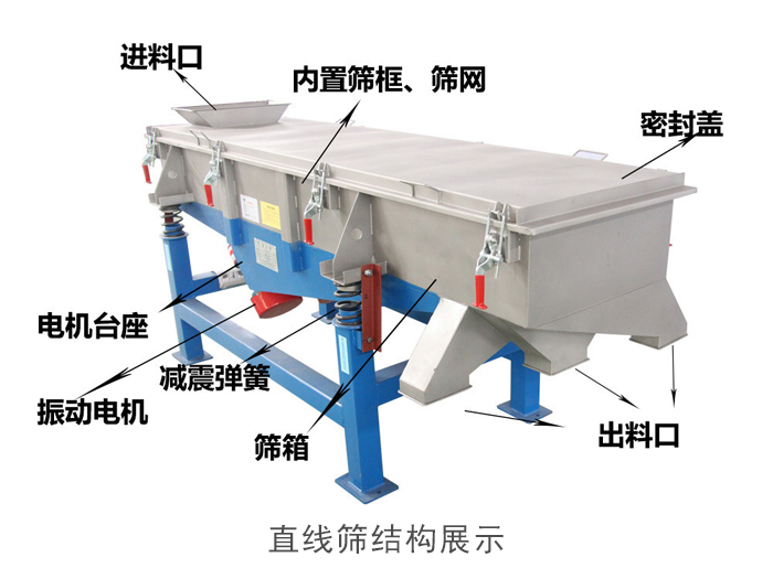 直線篩結(jié)構(gòu)包括：進料口，網(wǎng)架裝置（內(nèi)部），減震裝置，振動電機，收塵口，出料口，底部電機等。