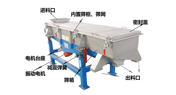 直線外部結(jié)構(gòu)篩箱，密封蓋，出料口，進(jìn)料口，電機(jī)臺座等。