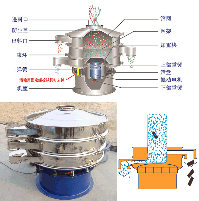 顆粒振動篩結(jié)構(gòu)：進料口，篩網(wǎng)，網(wǎng)架，防塵蓋，出料口，束環(huán)，加重塊，上部重塊。