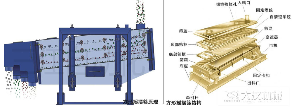 方形搖擺篩又稱往復(fù)篩，其驅(qū)動裝置所產(chǎn)生的振動力是繞固定軸，方向呈一定規(guī)律變化的慣性力，其本質(zhì)是有偏心輪繞定軸轉(zhuǎn)動所形成的往復(fù)慣性力。由于其慣性帶動物料的運動從而實現(xiàn)方形搖擺篩的篩分效果。該結(jié)構(gòu)是由：篩蓋，頂部篩框，底部篩框，篩網(wǎng)，出料口等部件組成。
