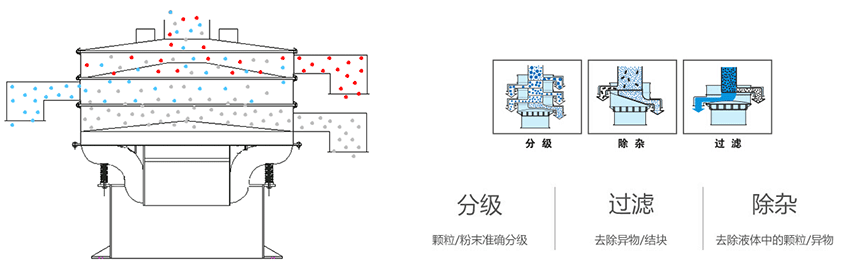 該產(chǎn)品利用的是振動電機上的偏心塊的大小，帶動振動電機的激振力曾加，從而 實現(xiàn)化工振動篩在篩網(wǎng)上篩分的作用。