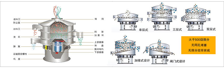 化工振動篩主要由：進(jìn)料口，篩網(wǎng)，出料口，防塵蓋，網(wǎng)架，加重塊，上部重錘，篩盤，下部重錘，振動電機，彈簧，機座，運輸固定螺栓等部件組成。