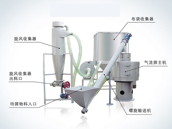 氣流篩配套設備：旋風收集器，布袋收集器，旋風收集器出料口，氣流篩主機，待篩物料入口，螺旋輸送器。