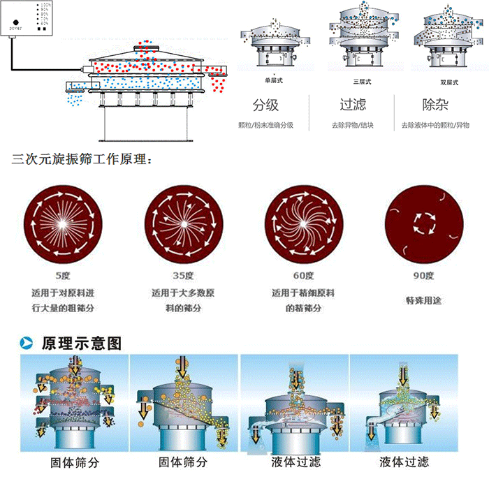 單雙層振動篩工作功能：分機(jī)：顆粒/粉末準(zhǔn)確分級，過濾：去除異物/結(jié)塊，除雜：去除液體中的顆粒/異物。 單雙層振動篩不同震動角度的不同適用物料：5度：適用于對原料進(jìn)行大量的粗篩。35度：適用于大多數(shù)原料的篩分，60度適用于精細(xì)原料的精篩。90度特殊用途。