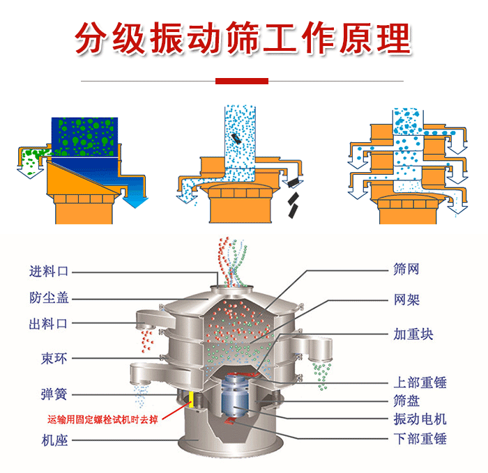 分級振動篩內(nèi)部結(jié)構(gòu)：進料口，防塵蓋，出料口，束環(huán)，彈簧，機座，篩網(wǎng)，網(wǎng)架，上部重錘，振動電機，下部重錘。