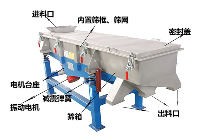 方形振動篩由密封蓋，減振彈簧，振動電機，出料口，內(nèi)置篩框等結(jié)構(gòu)。