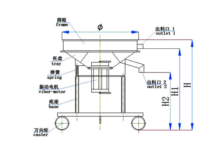 高頻篩結構：托盤，彈簧，振動電機，底座，萬向輪，出料口等