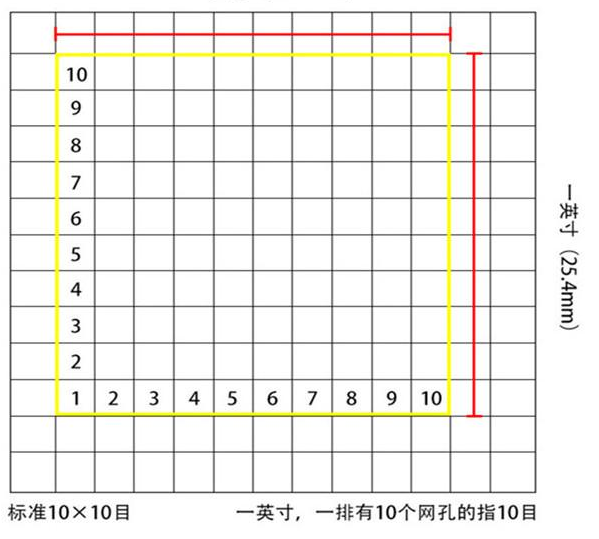 標(biāo)準(zhǔn)10*10目，一英寸(25.4mm)，一排有10個(gè)網(wǎng)孔的指10目