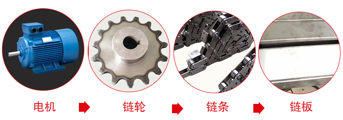 鏈板輸送機(jī)工作中所用到的主要部件：電機(jī)，鏈輪，鏈條，鏈板等部件的展示圖